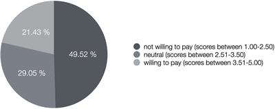 Should We Pay for Our Social Media/Messenger Applications? Preliminary Data on the Acceptance of an Alternative to the Current Prevailing Data Business Model